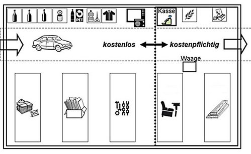 Detailbild Durchfahrt Sammelstelle Eielen