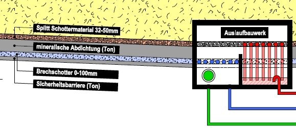 Schema der Abdichtungsschichten in der Deponie